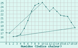 Courbe de l'humidex pour Rangedala