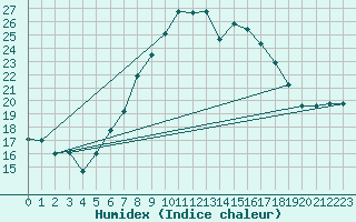 Courbe de l'humidex pour Stoetten