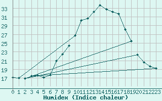 Courbe de l'humidex pour Coimbra / Cernache