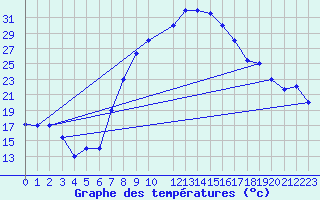 Courbe de tempratures pour Keetmanshoop