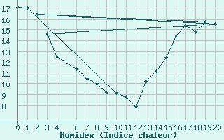 Courbe de l'humidex pour Athabasca