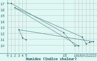 Courbe de l'humidex pour Lekeitio