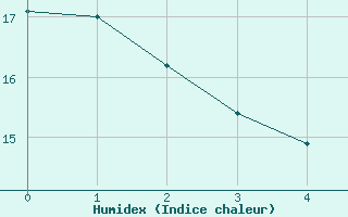 Courbe de l'humidex pour Grambow-Schwennenz