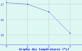 Courbe de tempratures pour Rousses (48)