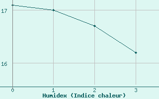 Courbe de l'humidex pour Lille (59)