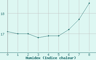 Courbe de l'humidex pour Vindebaek Kyst