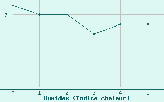 Courbe de l'humidex pour Vindebaek Kyst