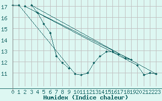 Courbe de l'humidex pour Leign-les-Bois (86)