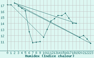 Courbe de l'humidex pour Ploumanac'h (22)
