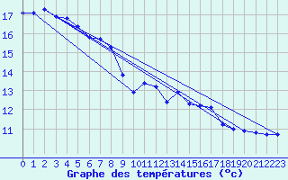 Courbe de tempratures pour Grardmer (88)