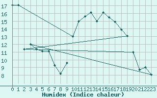 Courbe de l'humidex pour Bonnecombe - Les Salces (48)