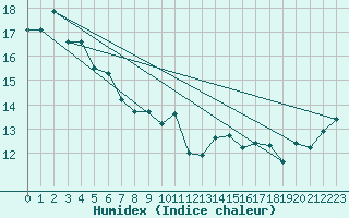 Courbe de l'humidex pour Omeo