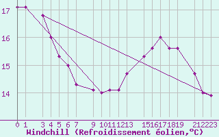 Courbe du refroidissement olien pour Guret Grancher (23)