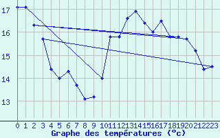 Courbe de tempratures pour Grues (85)