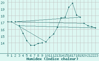 Courbe de l'humidex pour Chteauroux (36)