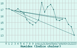 Courbe de l'humidex pour Pontoise - Cormeilles (95)