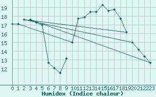 Courbe de l'humidex pour Saint-Jean-de-Vedas (34)