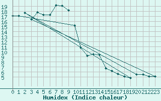 Courbe de l'humidex pour Chaumont (Sw)