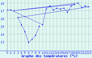 Courbe de tempratures pour Napf (Sw)