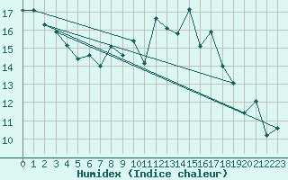 Courbe de l'humidex pour Plymouth (UK)