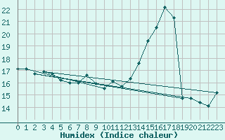 Courbe de l'humidex pour Romorantin (41)