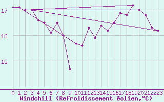 Courbe du refroidissement olien pour Westermarkelsdorf