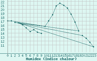 Courbe de l'humidex pour Douelle (46)