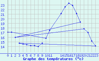 Courbe de tempratures pour Trets (13)