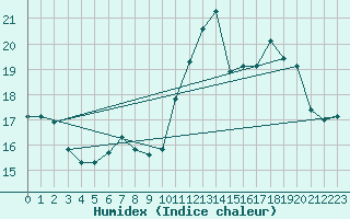 Courbe de l'humidex pour Pointe de Chassiron (17)