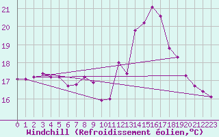 Courbe du refroidissement olien pour Abbeville (80)