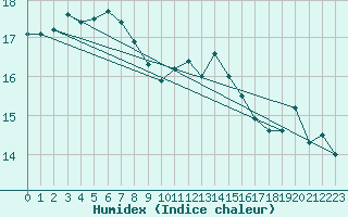 Courbe de l'humidex pour Damblainville (14)