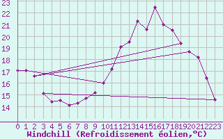 Courbe du refroidissement olien pour Sain-Bel (69)