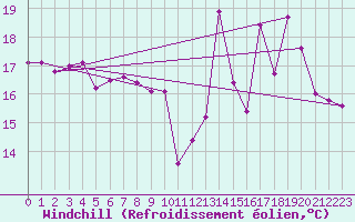 Courbe du refroidissement olien pour Niort (79)