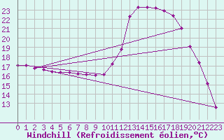 Courbe du refroidissement olien pour Aouste sur Sye (26)