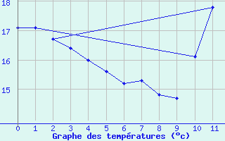 Courbe de tempratures pour La Baeza (Esp)