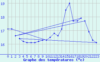 Courbe de tempratures pour Treize-Vents (85)