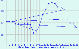 Courbe de tempratures pour Pointe de Chassiron (17)