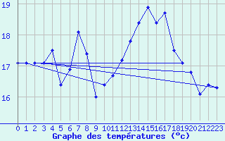 Courbe de tempratures pour Lorient (56)