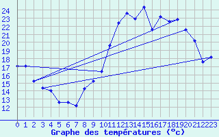 Courbe de tempratures pour Troyes (10)