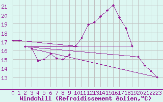 Courbe du refroidissement olien pour Lorca