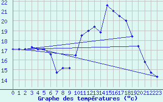 Courbe de tempratures pour Biscarrosse (40)