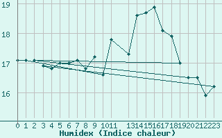 Courbe de l'humidex pour Beitem (Be)