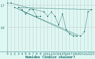 Courbe de l'humidex pour Myken