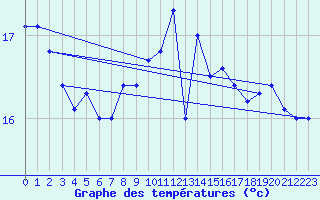 Courbe de tempratures pour Helgoland