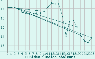 Courbe de l'humidex pour Chailles (41)