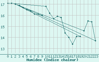 Courbe de l'humidex pour Hoogeveen Aws