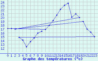 Courbe de tempratures pour Guret Saint-Laurent (23)