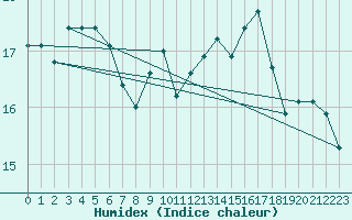 Courbe de l'humidex pour Quimperl (29)