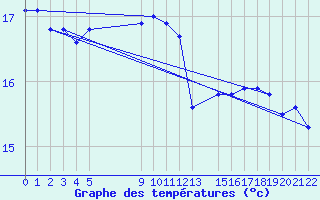 Courbe de tempratures pour Ufs Tw Ems