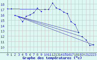 Courbe de tempratures pour Lauchstaedt, Bad